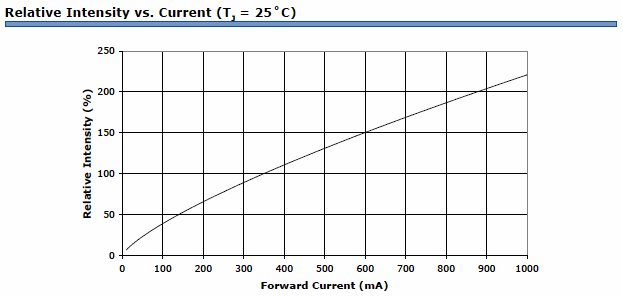 LED ���� DC-DC �_��